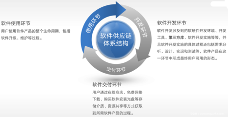 警惕軟件供應(yīng)鏈風(fēng)險 超千個惡意組件包威脅開發(fā)與銷售安全